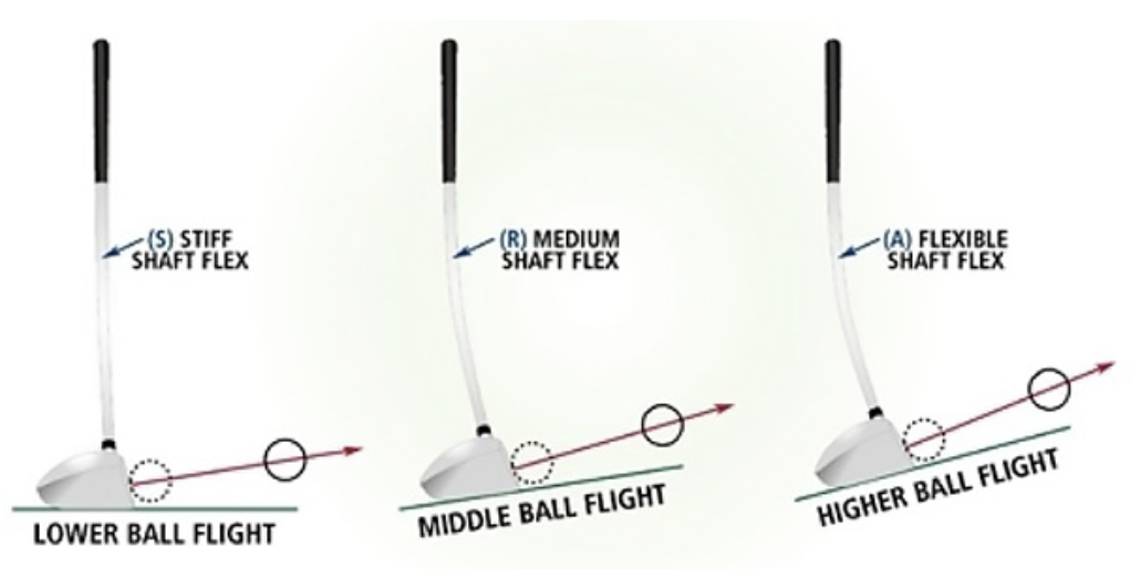 diagram demonstrating how shaft flex affects golf performance