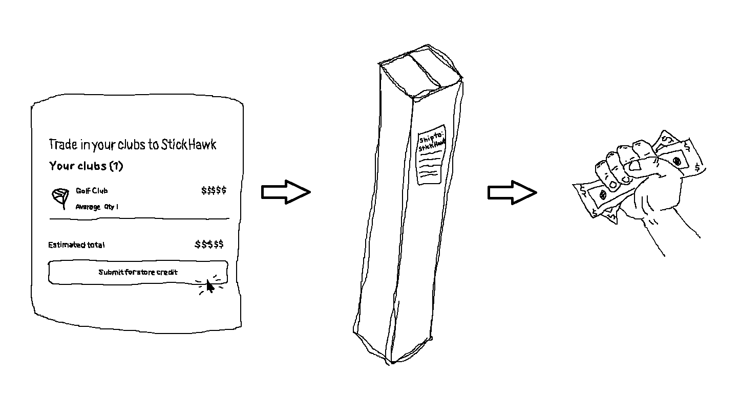 The trade in process, submission, shipping, receiving credit