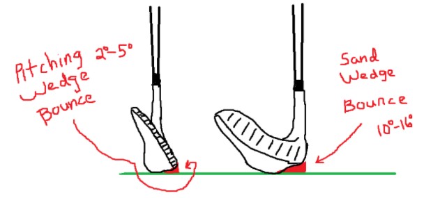 Wedge bounce diagram